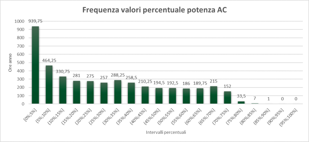 Taglia giusta di inverter